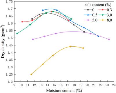 Effect of Sulfate on the Aggregation of Clay Particles in Loess